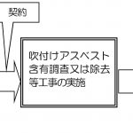 京都府京都市、「京都市吹付けアスベスト除去等助成事業」の実施を発表