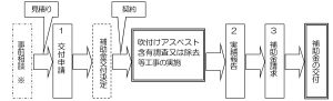 京都府京都市、「京都市吹付けアスベスト除去等助成事業」の実施を発表